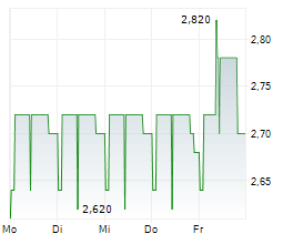 GBS SOFTWARE AG Chart 1 Jahr