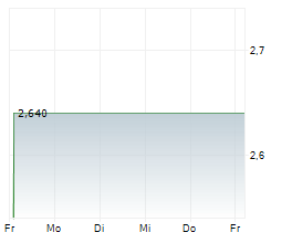 GBS SOFTWARE AG Chart 1 Jahr