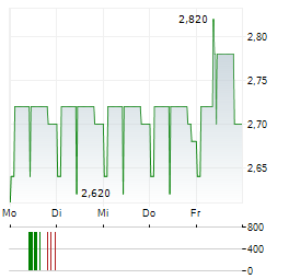 GBS SOFTWARE Aktie 5-Tage-Chart