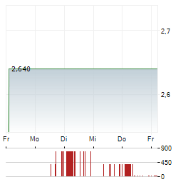 GBS SOFTWARE Aktie 5-Tage-Chart