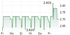 GBS SOFTWARE AG 5-Tage-Chart