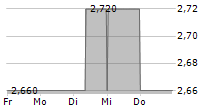 GBS SOFTWARE AG 5-Tage-Chart