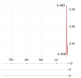 GCL GLOBAL Aktie Chart 1 Jahr