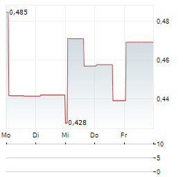 GCL GLOBAL Aktie 5-Tage-Chart