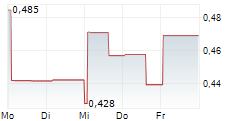 GCL GLOBAL HOLDINGS LTD 5-Tage-Chart GCL GLOBAL HOLDINGS LTD 5-Tage-Chart