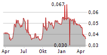 GCL NEW ENERGY HOLDINGS LTD Chart 1 Jahr