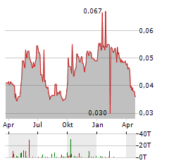 GCL NEW ENERGY Aktie Chart 1 Jahr