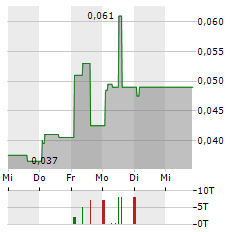 GCL NEW ENERGY Aktie 5-Tage-Chart