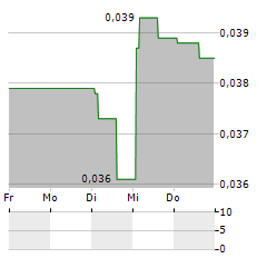 GCL NEW ENERGY Aktie 5-Tage-Chart