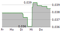 GCL NEW ENERGY HOLDINGS LTD 5-Tage-Chart