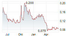 GCL TECHNOLOGY HOLDINGS LTD Chart 1 Jahr