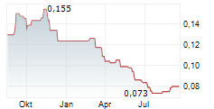 GCL TECHNOLOGY HOLDINGS LTD Chart 1 Jahr