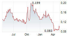 GCL TECHNOLOGY HOLDINGS LTD Chart 1 Jahr