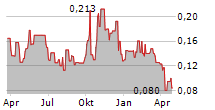 GCL TECHNOLOGY HOLDINGS LTD Chart 1 Jahr