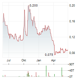 GCL TECHNOLOGY HOLDINGS LTD Jahres Chart