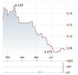 GCL TECHNOLOGY HOLDINGS LTD Jahres Chart