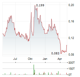 GCL TECHNOLOGY Aktie Chart 1 Jahr