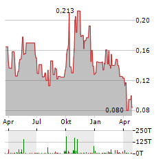 GCL TECHNOLOGY Aktie Chart 1 Jahr