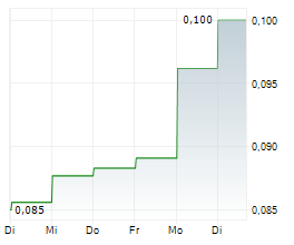 GCL TECHNOLOGY HOLDINGS LTD Chart 1 Jahr