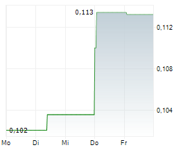 GCL TECHNOLOGY HOLDINGS LTD Chart 1 Jahr