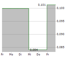 GCL TECHNOLOGY HOLDINGS LTD Chart 1 Jahr