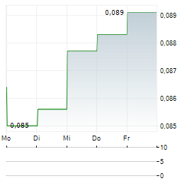 GCL TECHNOLOGY Aktie 5-Tage-Chart