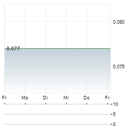 GCL TECHNOLOGY Aktie 5-Tage-Chart
