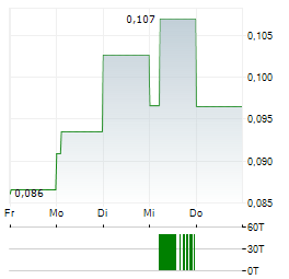 GCL TECHNOLOGY Aktie 5-Tage-Chart