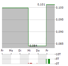 GCL TECHNOLOGY Aktie 5-Tage-Chart