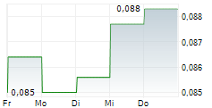 GCL TECHNOLOGY HOLDINGS LTD 5-Tage-Chart