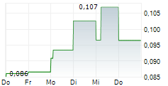 GCL TECHNOLOGY HOLDINGS LTD 5-Tage-Chart