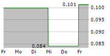 GCL TECHNOLOGY HOLDINGS LTD 5-Tage-Chart