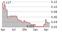 GCM RESOURCES PLC Chart 1 Jahr