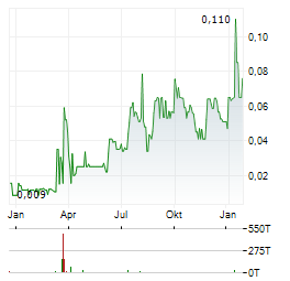 GCM RESOURCES Aktie Chart 1 Jahr