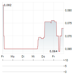 GCM RESOURCES Aktie 5-Tage-Chart
