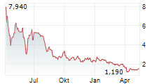 GCT SEMICONDUCTOR INC Chart 1 Jahr