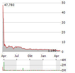 GCT SEMICONDUCTOR Aktie Chart 1 Jahr