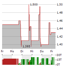 GCT SEMICONDUCTOR Aktie 5-Tage-Chart