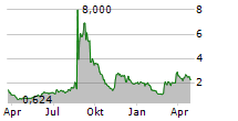 GD CULTURE GROUP LIMITED Chart 1 Jahr