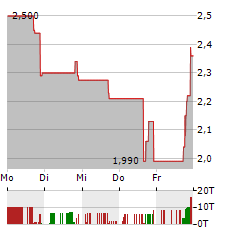 GD CULTURE GROUP Aktie 5-Tage-Chart