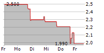 GD CULTURE GROUP LIMITED 5-Tage-Chart