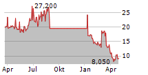 GDEV INC Chart 1 Jahr