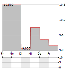 GDEV Aktie 5-Tage-Chart