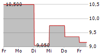 GDEV INC 5-Tage-Chart