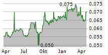 GDH GUANGNAN HOLDINGS LTD Chart 1 Jahr