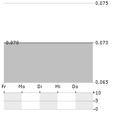 GDH GUANGNAN Aktie 5-Tage-Chart