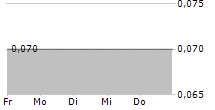 GDH GUANGNAN HOLDINGS LTD 5-Tage-Chart