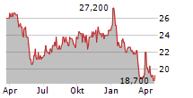 GDI INTEGRATED FACILITY SERVICES INC Chart 1 Jahr