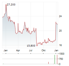 GDI INTEGRATED Aktie Chart 1 Jahr