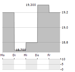 GDI INTEGRATED Aktie 5-Tage-Chart